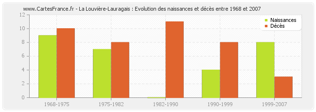 La Louvière-Lauragais : Evolution des naissances et décès entre 1968 et 2007